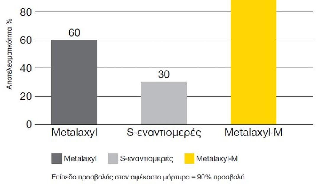 ridomil-gold-sl-comparison