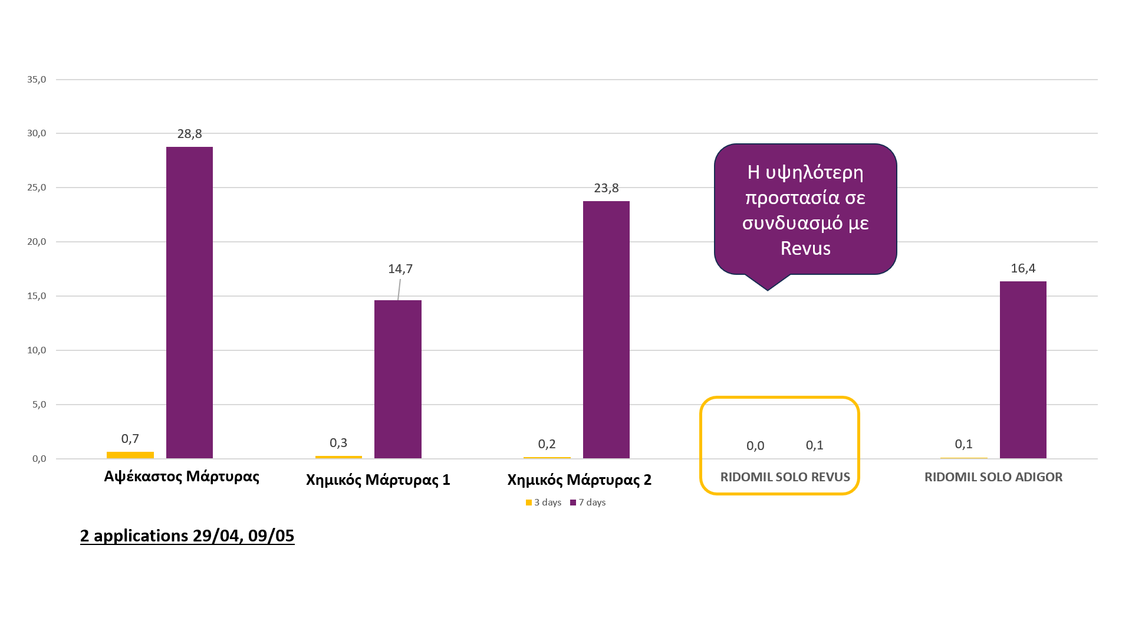 ridomil-gold-sl-results0