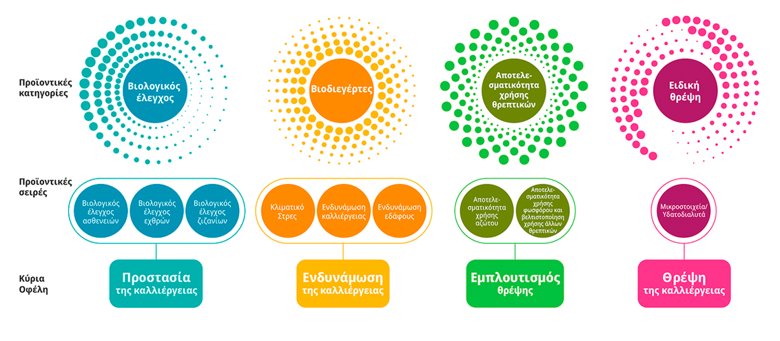SYN Biologicals Categories